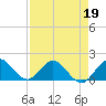 Soldier Key tide chart for Tuesday, April 19, 2022