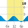 Soldier Key tide chart for Wednesday, May 18, 2022