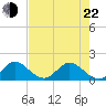 Soldier Key tide chart for Sunday, May 22, 2022