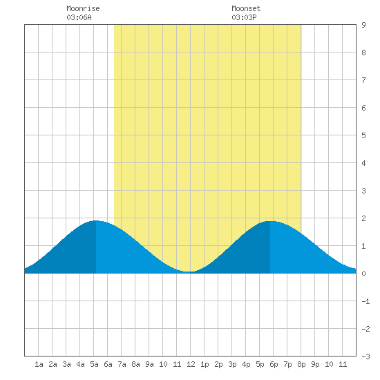 Soldier Key tide chart for Tuesday, May 24, 2022