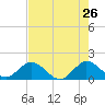 Soldier Key tide chart for Thursday, May 26, 2022