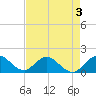 Soldier Key tide chart for Tuesday, May 3, 2022