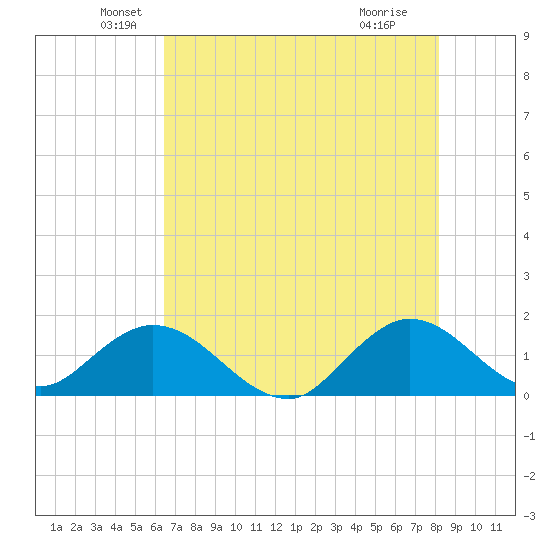 Soldier Key tide chart for Friday, June 10, 2022
