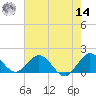Soldier Key tide chart for Tuesday, June 14, 2022