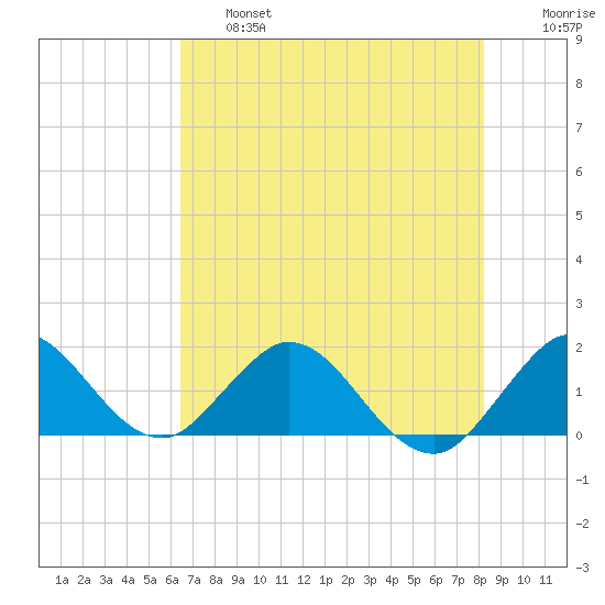 Soldier Key tide chart for Thursday, June 16, 2022