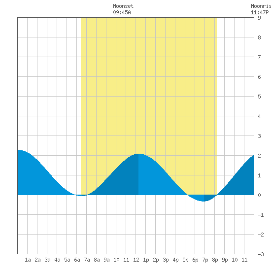 Soldier Key tide chart for Friday, June 17, 2022
