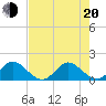 Soldier Key tide chart for Monday, June 20, 2022
