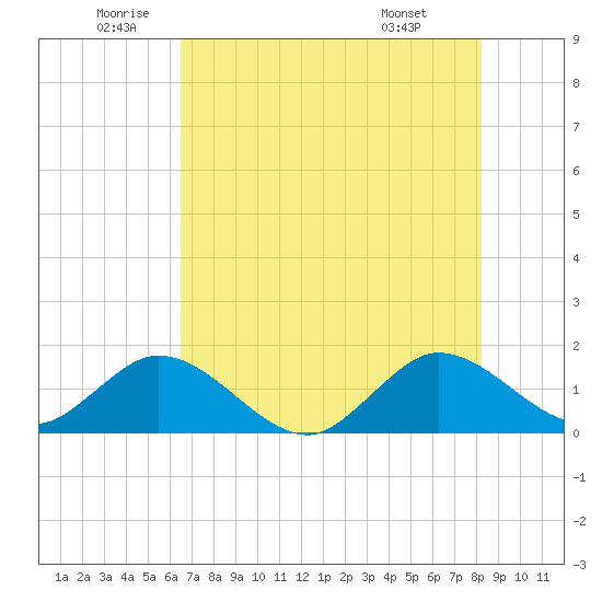 Soldier Key tide chart for Thursday, June 23, 2022