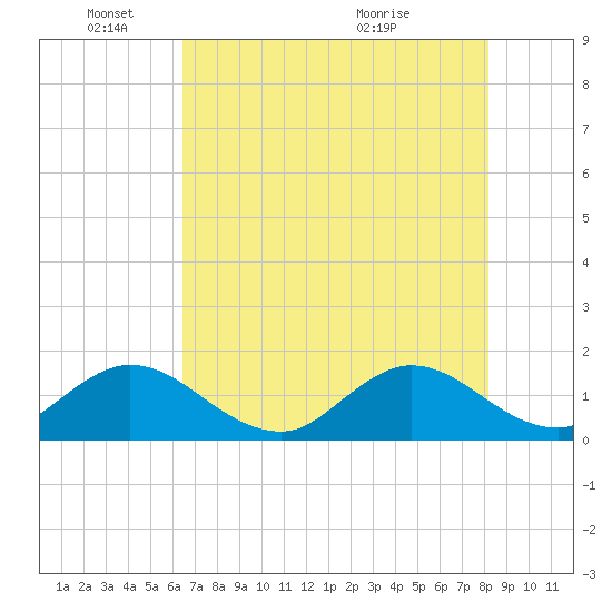 Soldier Key tide chart for Wednesday, June 8, 2022