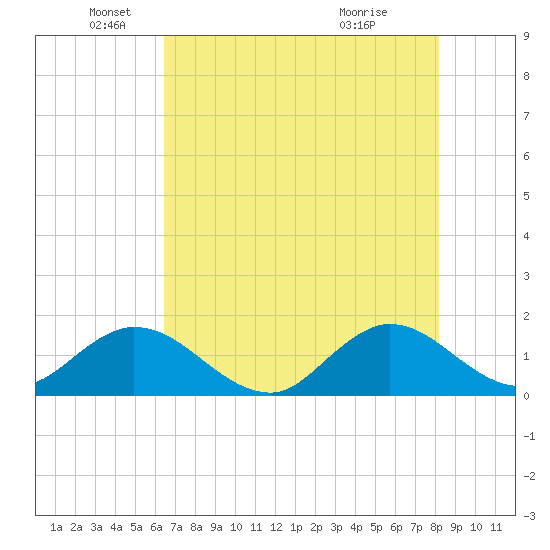 Soldier Key tide chart for Thursday, June 9, 2022