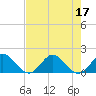 Soldier Key tide chart for Sunday, July 17, 2022