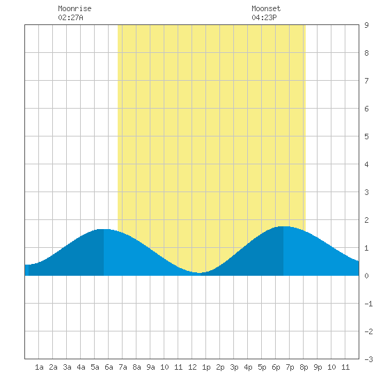 Soldier Key tide chart for Saturday, July 23, 2022