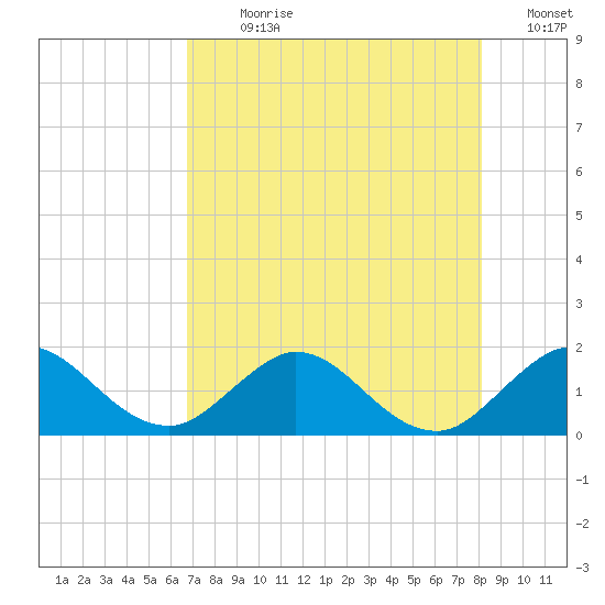 Soldier Key tide chart for Sunday, July 31, 2022