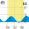 Soldier Key tide chart for Thursday, August 11, 2022