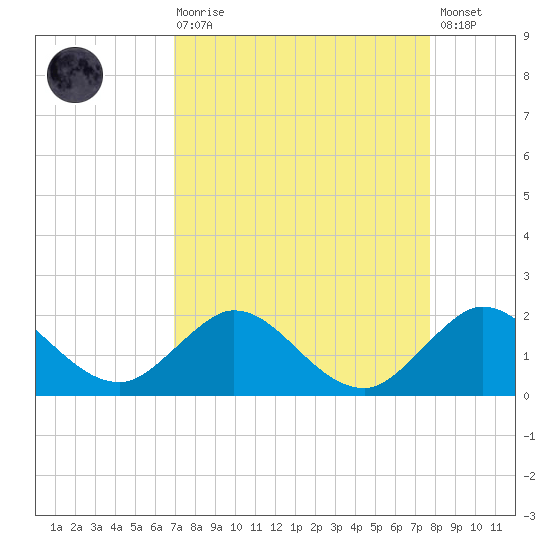 Soldier Key tide chart for Saturday, August 27, 2022