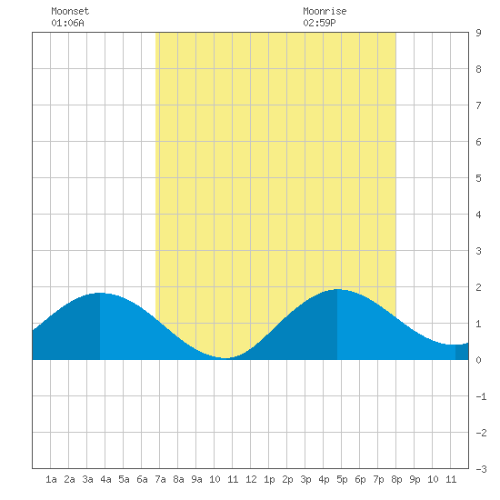 Soldier Key tide chart for Saturday, August 6, 2022
