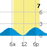 Soldier Key tide chart for Sunday, August 7, 2022