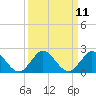 Soldier Key tide chart for Sunday, September 11, 2022