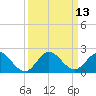 Soldier Key tide chart for Tuesday, September 13, 2022