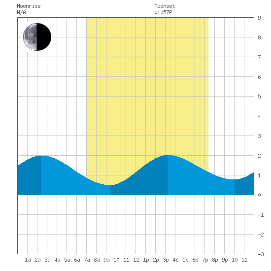 Soldier Key tide chart for Saturday, September 17, 2022