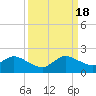 Soldier Key tide chart for Sunday, September 18, 2022