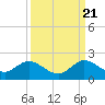 Soldier Key tide chart for Wednesday, September 21, 2022