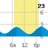 Soldier Key tide chart for Friday, September 23, 2022