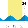 Soldier Key tide chart for Saturday, September 24, 2022