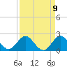 Soldier Key tide chart for Friday, September 9, 2022
