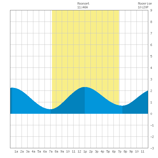 Soldier Key tide chart for Friday, October 14, 2022