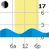 Soldier Key tide chart for Monday, October 17, 2022