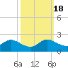 Soldier Key tide chart for Tuesday, October 18, 2022