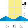 Soldier Key tide chart for Wednesday, October 19, 2022