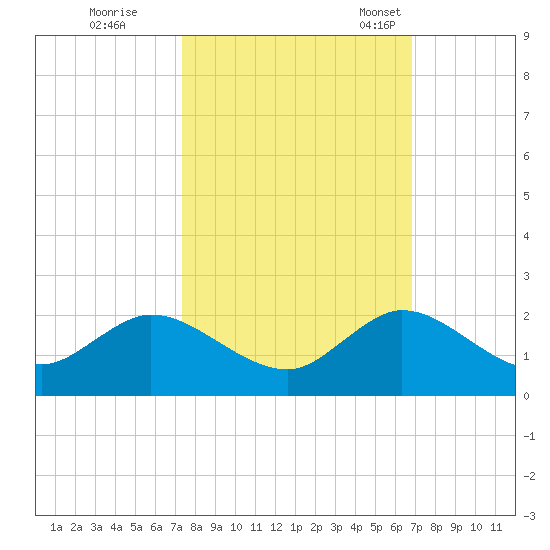 Soldier Key tide chart for Thursday, October 20, 2022