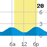 Soldier Key tide chart for Thursday, October 20, 2022