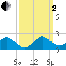 Soldier Key tide chart for Sunday, October 2, 2022
