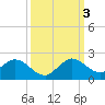 Soldier Key tide chart for Monday, October 3, 2022