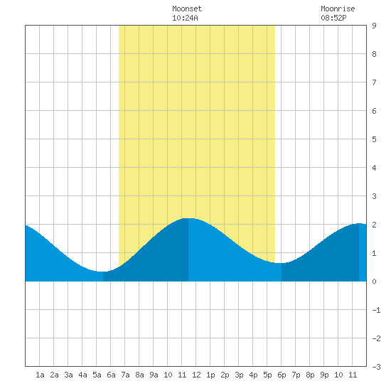 Soldier Key tide chart for Saturday, November 12, 2022