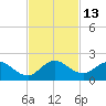 Soldier Key tide chart for Sunday, November 13, 2022