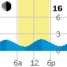 Soldier Key tide chart for Wednesday, November 16, 2022