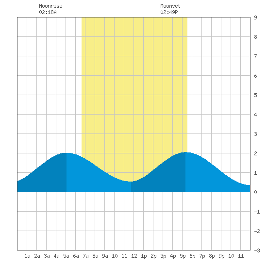 Soldier Key tide chart for Saturday, November 19, 2022