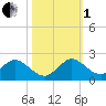 Soldier Key tide chart for Tuesday, November 1, 2022