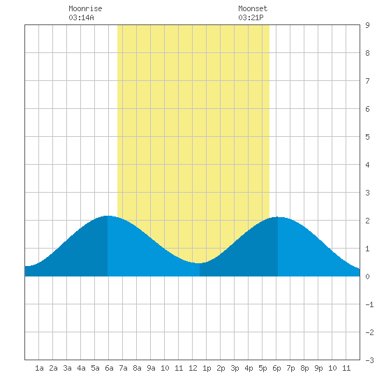 Soldier Key tide chart for Sunday, November 20, 2022