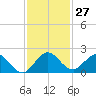 Soldier Key tide chart for Sunday, November 27, 2022