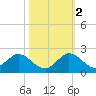 Soldier Key tide chart for Wednesday, November 2, 2022