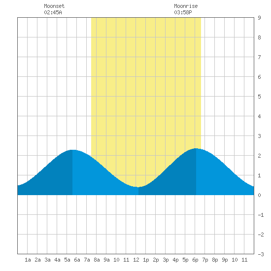 Soldier Key tide chart for Thursday, November 3, 2022
