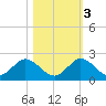 Soldier Key tide chart for Thursday, November 3, 2022