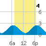 Soldier Key tide chart for Friday, November 4, 2022