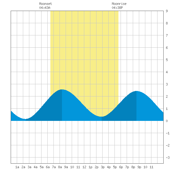 Soldier Key tide chart for Sunday, November 6, 2022