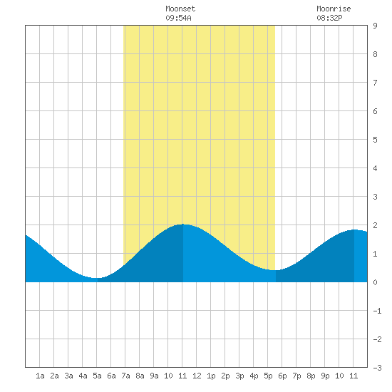 Soldier Key tide chart for Sunday, December 11, 2022